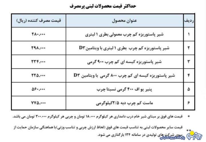 مقایسه قیمت فرآورده‌های لبنی پرمصرف از ۲۰ فروردین تا ۲۰ دی ماه امسال