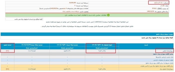 نگرانی سهامداران از افت سوددهی بانک گردشگری/ مشکوکالوصولها نجومی شد!