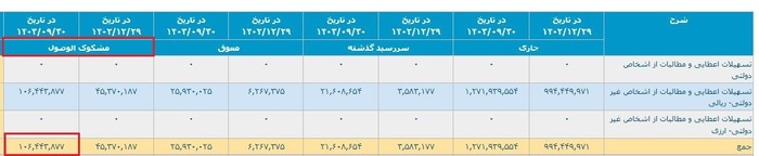 نگرانی سهامداران از افت سوددهی بانک گردشگری/ مشکوکالوصولها نجومی شد!