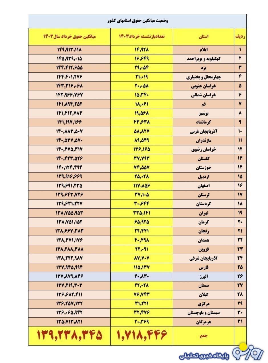 جدول افزایش حقوق بازنشستگان به تفکیک استان‌‌ها