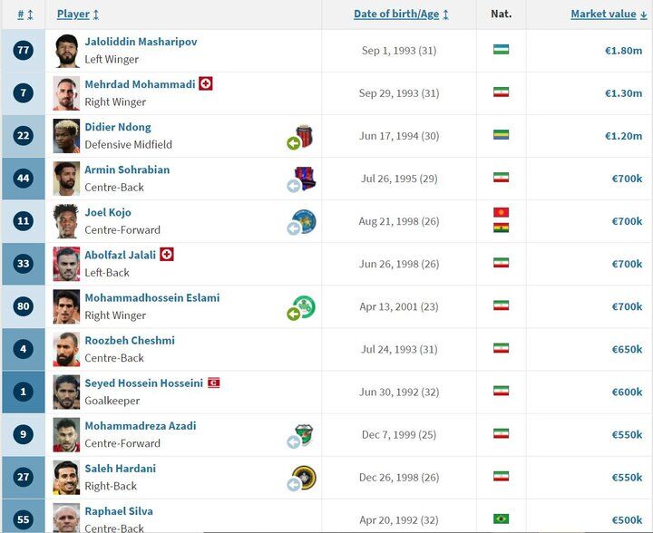 ارزش غایبین النصر، ۷ برابر کل استقلال!