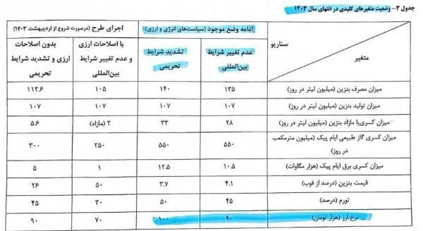 درباره سند لو‌ رفته از دولت رئیسی: پس بی‌اطلاع نبودند!