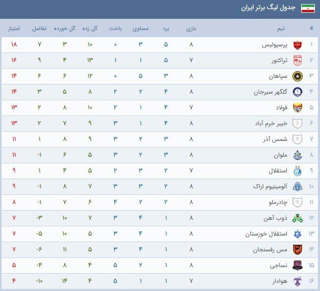 پرسپولیس برترین تیم نیم فصل دوم