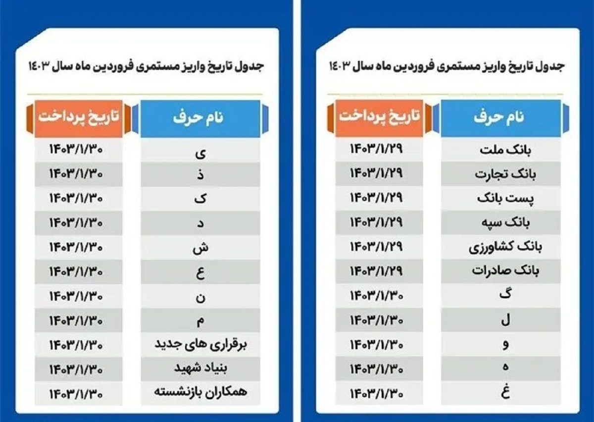 تامین اجتماعی:پرداخت حقوق بازنشستگان براساس جدول حروف الفبا