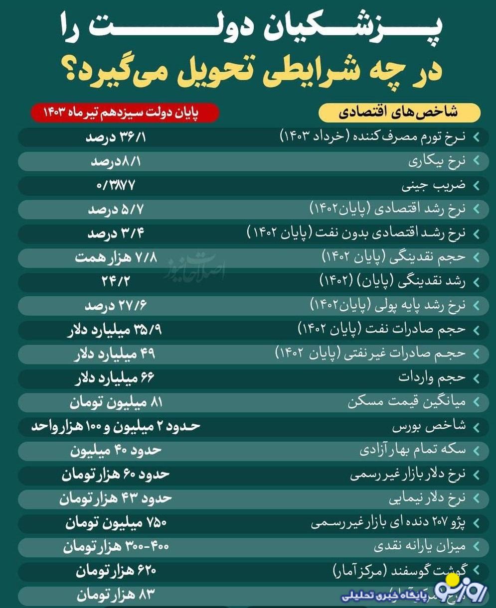 پزشکیان دولت را در چه شرایطی تحویل گرفته است؟