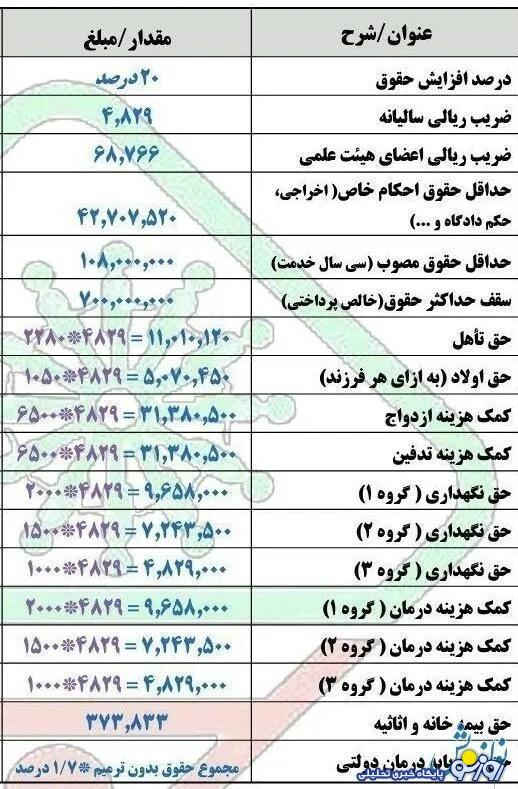 جدیدترین جدول افزایش حقوق بازنشستگان با فرمول جدید