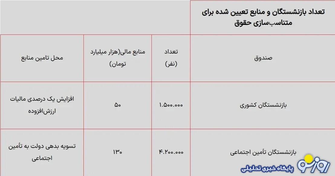 جدول افزایش حقوق بازنشستگان براساس گروه‌های شغلی