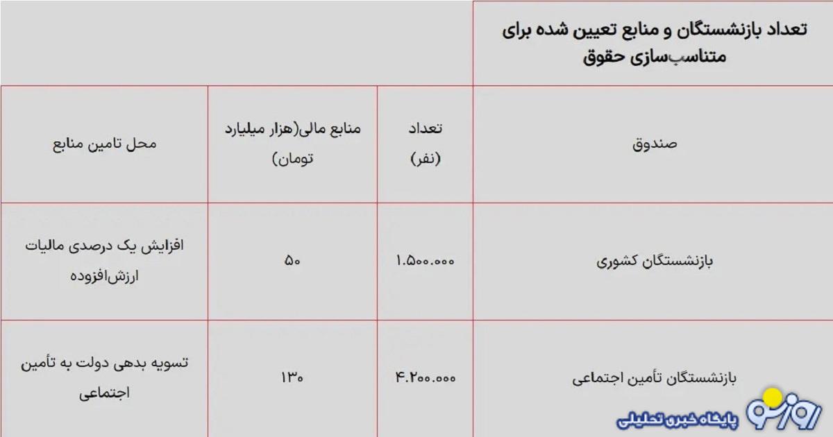 اعلام جدول افزایش حقوق بازنشستگان تامین اجتماعی در تیر ۱۴۰۳