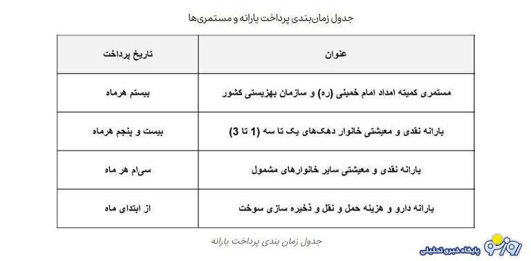 مشخص شدن مبلغ یارانه نقدی و معیشتی دهک‌های ۴ تا ۹+جدول زمانبندی
