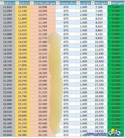 محاسبه اضافه حقوق بازنشستگان در تیر ماه/جدول