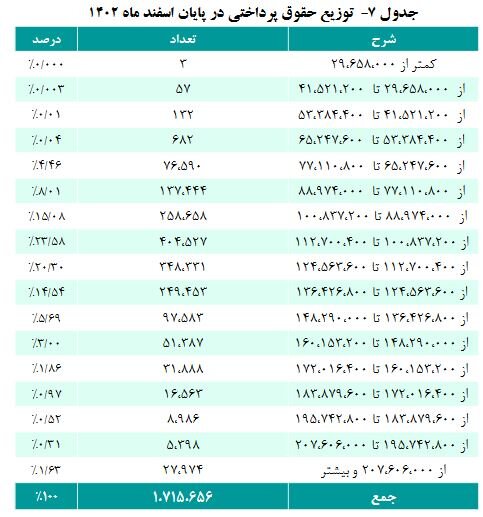 گزارش صندوق بازنشستگی