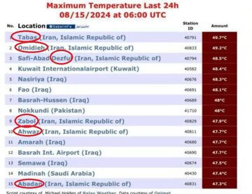 این ۶ شهر ایران، جزو گرم‌ترین شهرهای جهان شدند