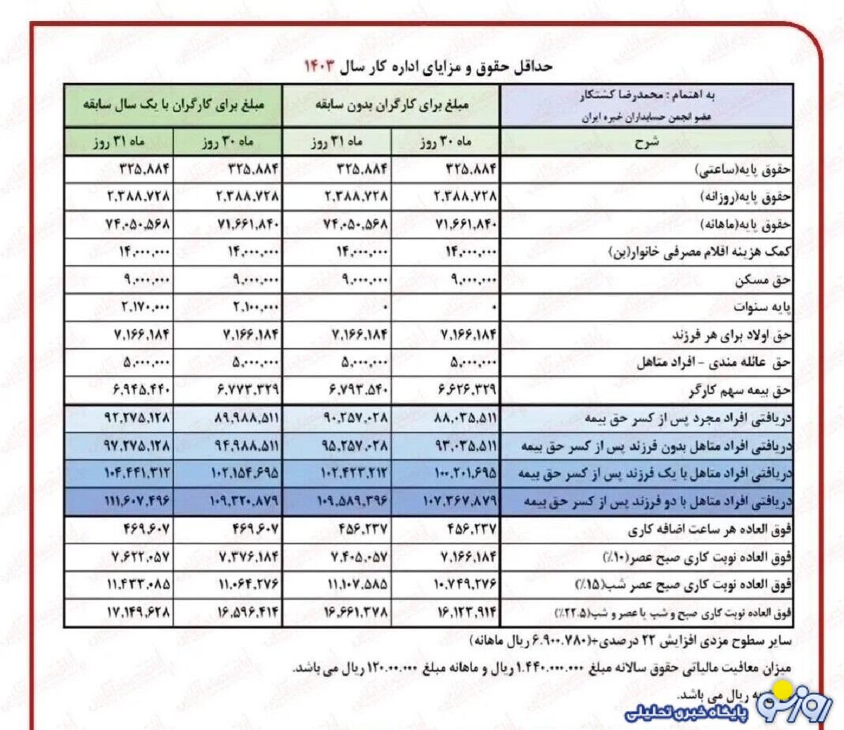 جدول محاسبه مبلغ نهایی حقوق بازنشستگان بانک رفاه جدول محاسبه مبلغ نهایی حقوق بازنشستگان بانک رفاه