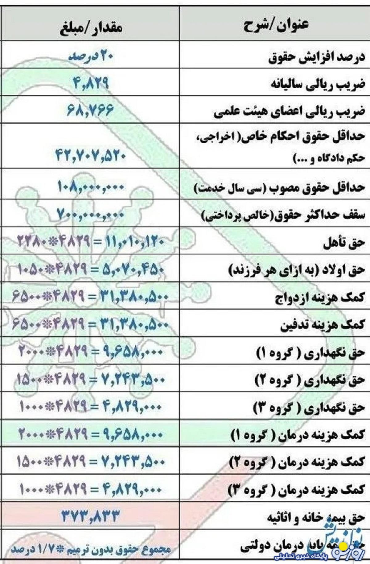 جدول جزییات افزایش حقوق بازنشستگان در مرحله دوم همسان سازی