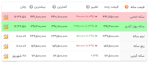 قیمت سکه