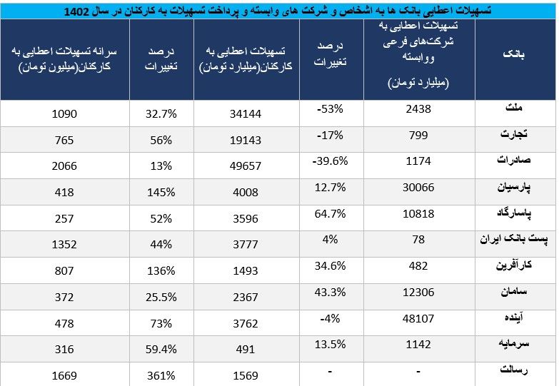 پارتی‌بازی عجیب بانک‌ها برای کارمندان خود