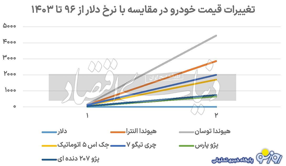 اضافه‌پرش قیمت خودرو