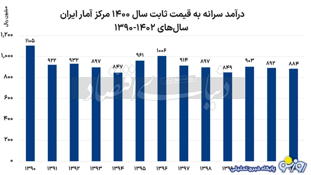 درآمد هر ایرانی ۸۰ درصد سال۹۰