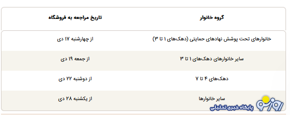 جدول زمان‌بندی دهک‌های مختلف برای استفاده از کالابرگ جدید