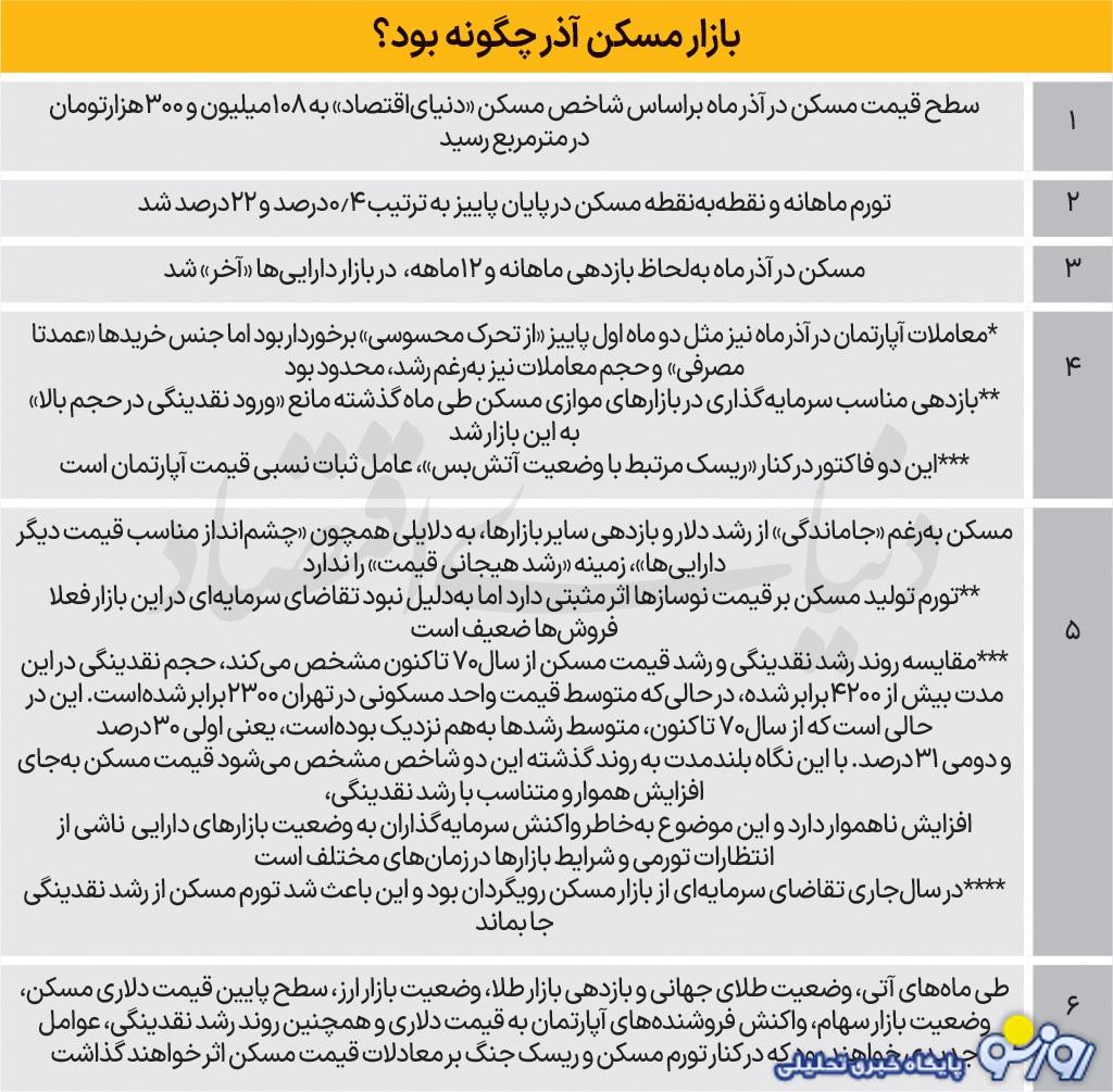 آذرماه ۱۴۰۴ بر بازار مسکن چه گذشت؟