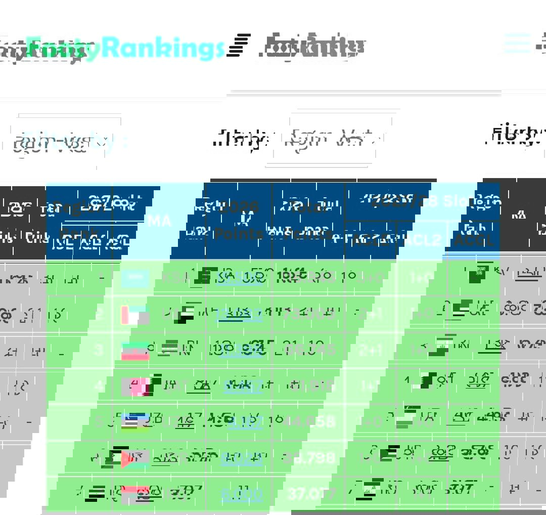 عکس از جدول امتیازی لیگ‌های آسیا برای لیگ نخبگان آسیا ۲۰۲۸