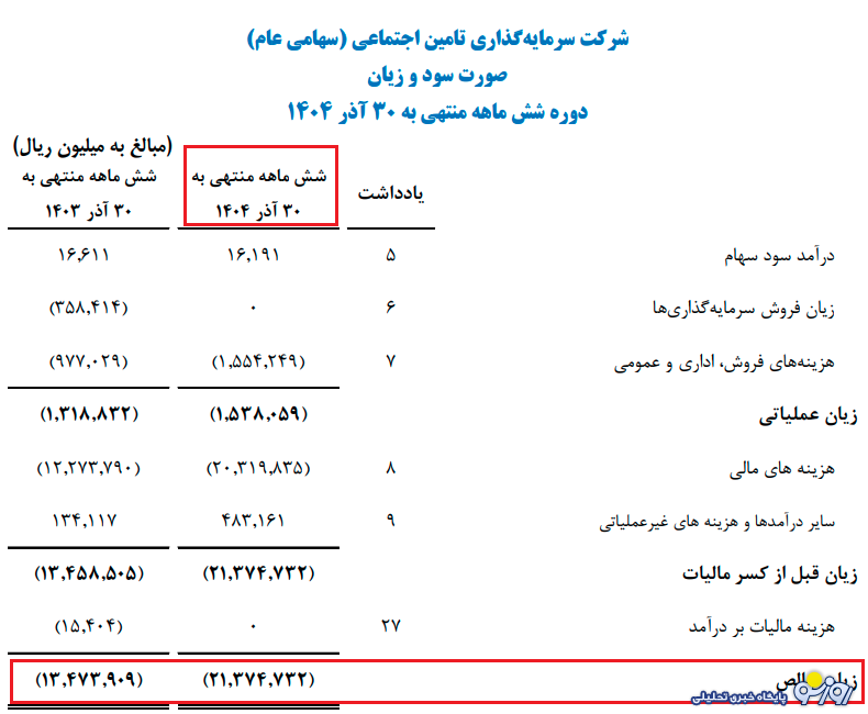 صورت مالی نگرانکننده شستا! صورت مالی نگرانکننده شستا!