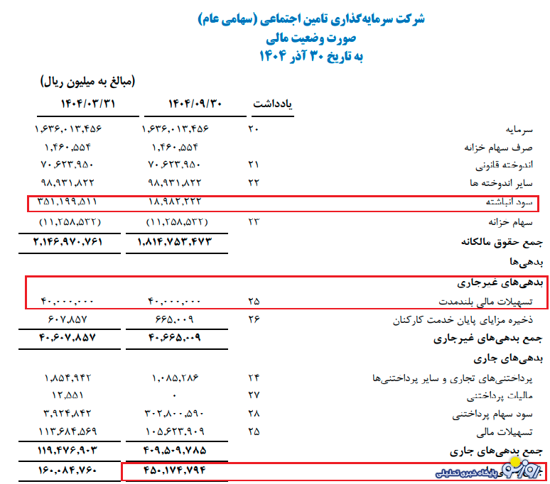 صورت مالی نگرانکننده شستا! صورت مالی نگرانکننده شستا!