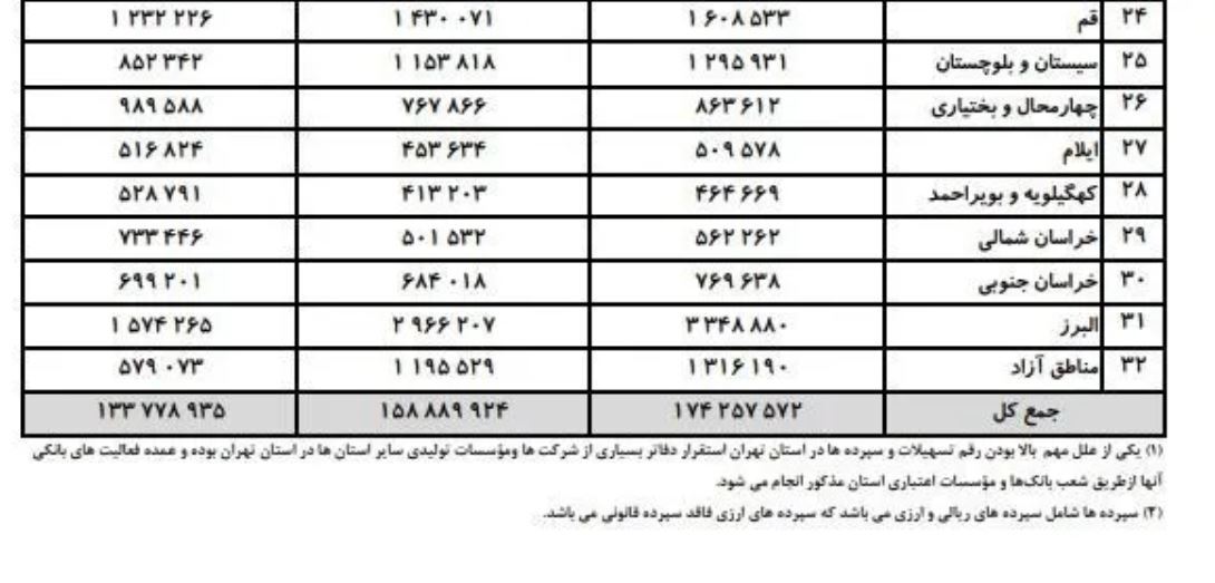 مردم ایران چقدر پول در بانک‌ها دارند؟