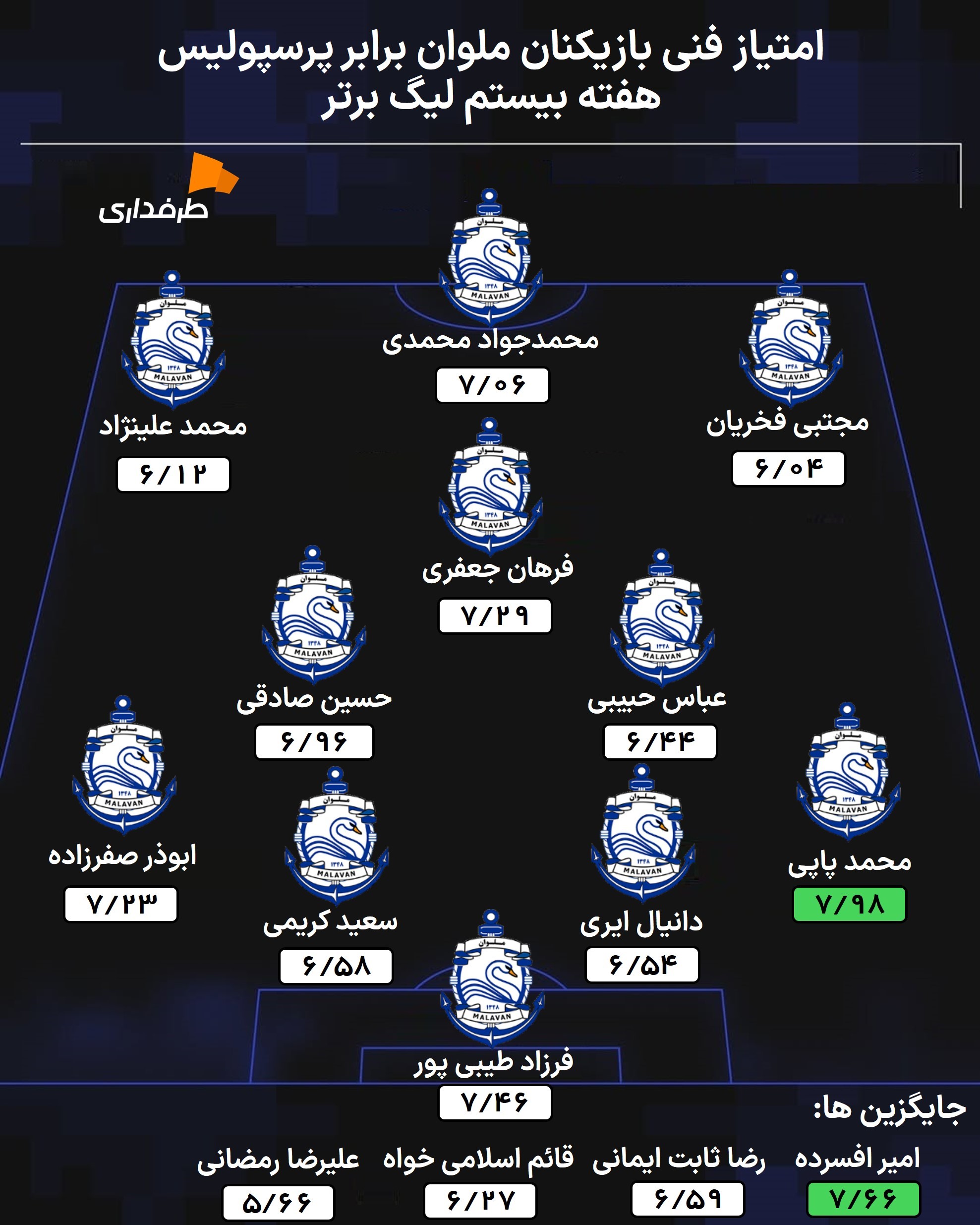نمره فنی و ترکیب ملوان در بازی با پرسپولیس تهران - لیگ برتر ایران