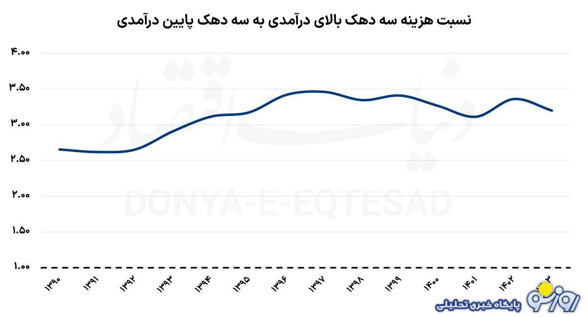 ضربه اقتصاد چگونه به فقرا اصابت کرد؟