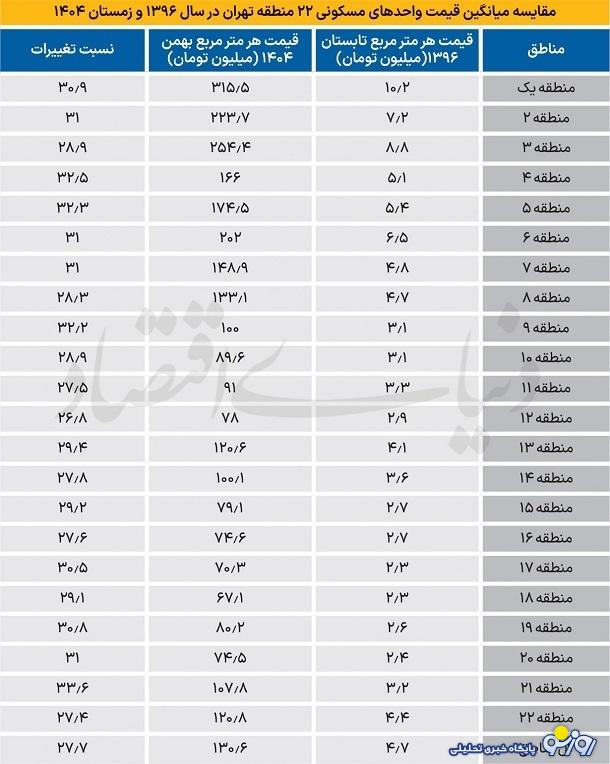 میانگین قیمت آپارتمان در تهران میانگین قیمت آپارتمان در تهران