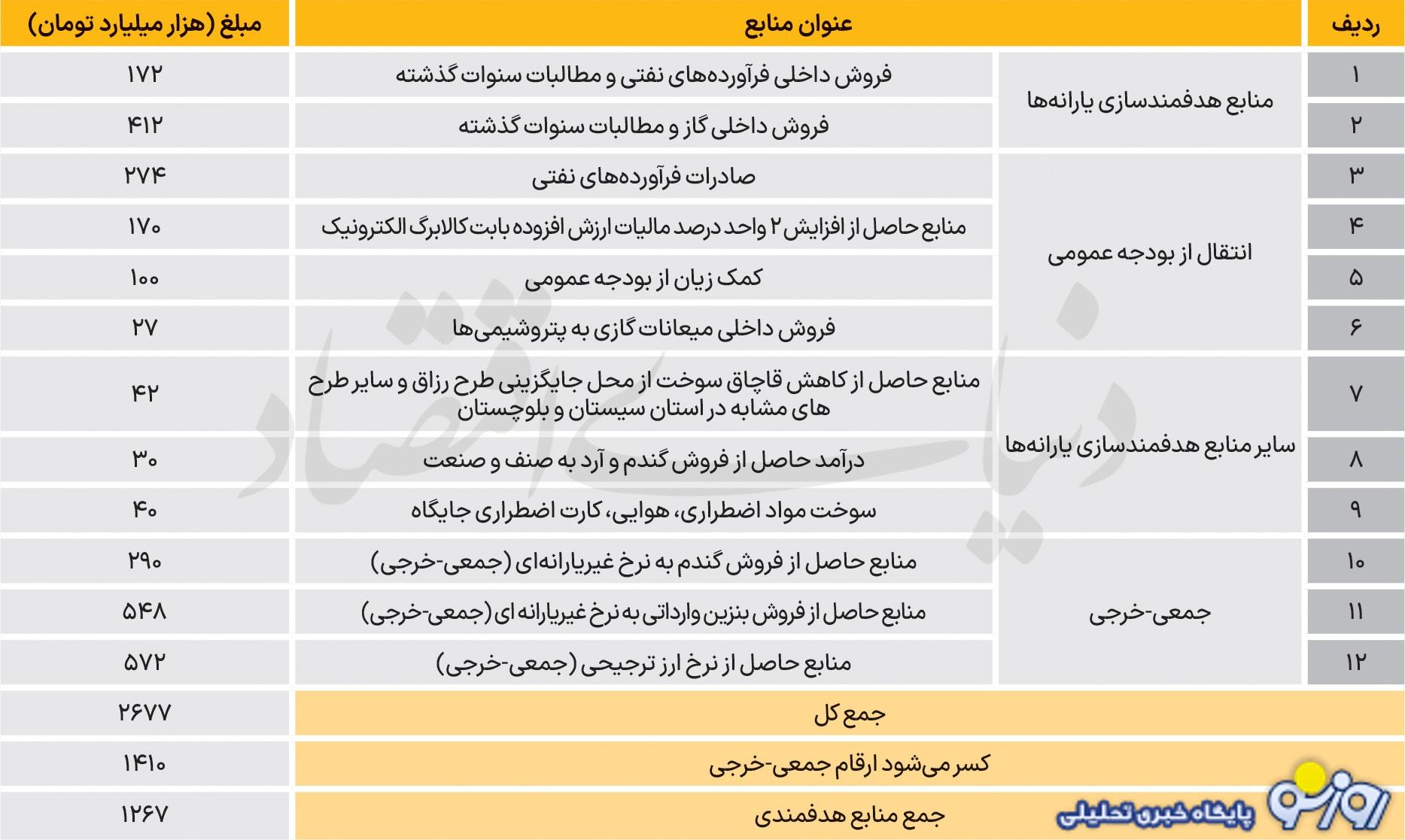 جایگاه یارانه در لایحه بودجه ۱۴۰۵