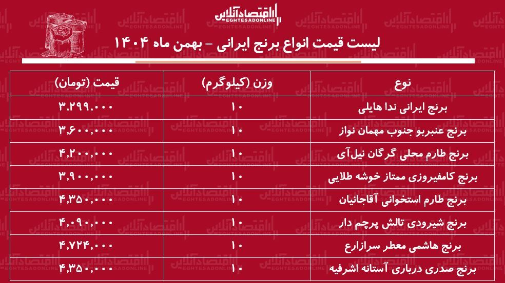 لیست قیمت برنج ایرانی ۳۰ بهمن ۱۴۰۴ / برنج صدری، طارم، عنبربو، هاشمی و...کیلویی چند شد؟ + جدول لیست قیمت برنج ایرانی ۳۰ بهمن ۱۴۰۴ / برنج صدری، طارم، عنبربو، هاشمی و...کیلویی چند شد؟ + جدول