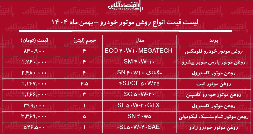 قیمت جدید انواع روغن موتور خودرو در بازار / روغن موتور ۴ لیتری کاسترول، کاسپین، الیت و...چند شد؟ + جدول بهمن ماه ۱۴۰۴ قیمت جدید انواع روغن موتور خودرو در بازار / روغن موتور ۴ لیتری کاسترول، کاسپین، الیت و...چند شد؟ + جدول بهمن ماه ۱۴۰۴