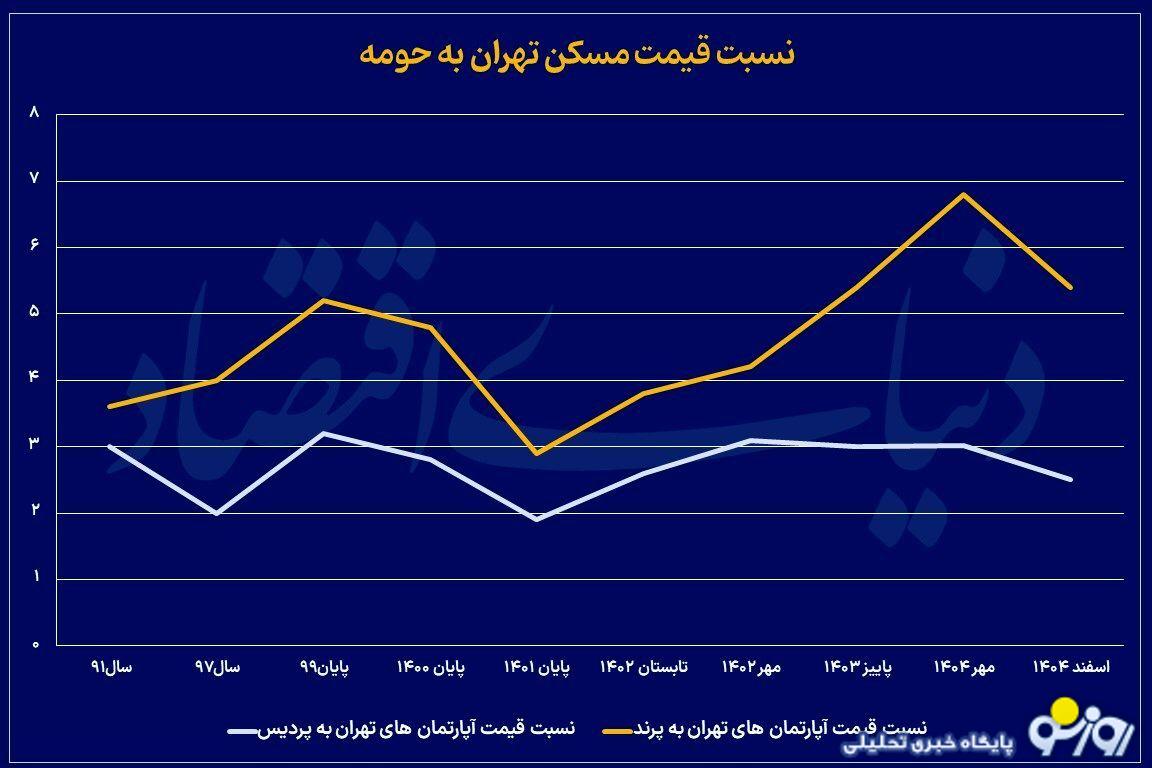 قیمت مسکن در اطراف تهران هم افزایش یافته است؟ قیمت مسکن در اطراف تهران هم افزایش یافته است؟