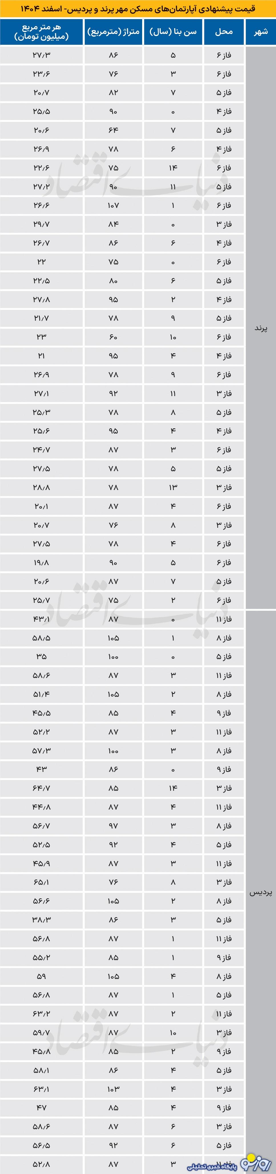 قیمت مسکن در اطراف تهران هم افزایش یافته است؟ قیمت مسکن در اطراف تهران هم افزایش یافته است؟