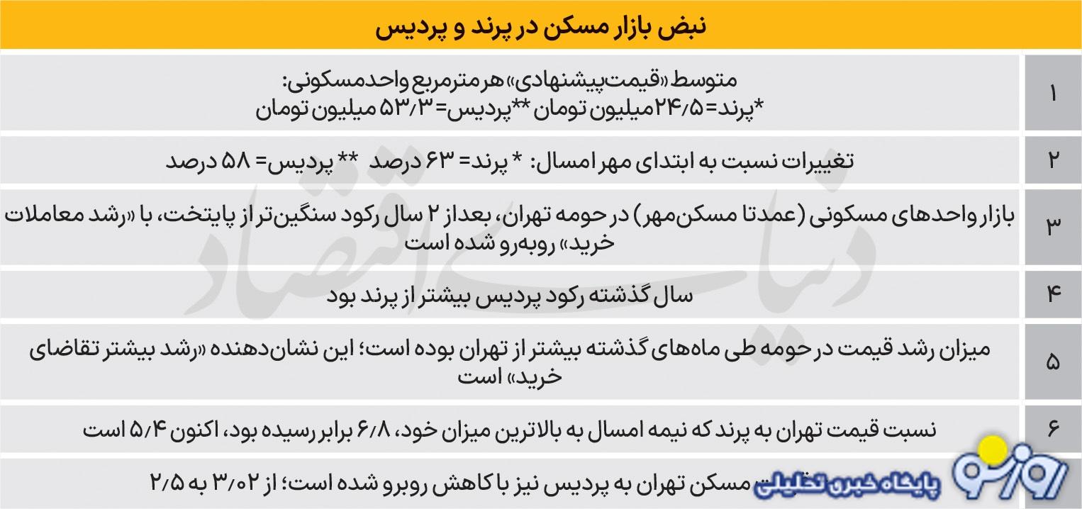 قیمت مسکن در اطراف تهران هم افزایش یافته است؟ قیمت مسکن در اطراف تهران هم افزایش یافته است؟