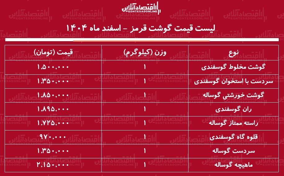 لیست قیمت گوشت قرمز امروز ۵ اسفند ۱۴۰۴ / گوشت خورشتی کیلویی چند شد؟ + جدول لیست قیمت گوشت قرمز امروز ۵ اسفند ۱۴۰۴ / گوشت خورشتی کیلویی چند شد؟ + جدول
