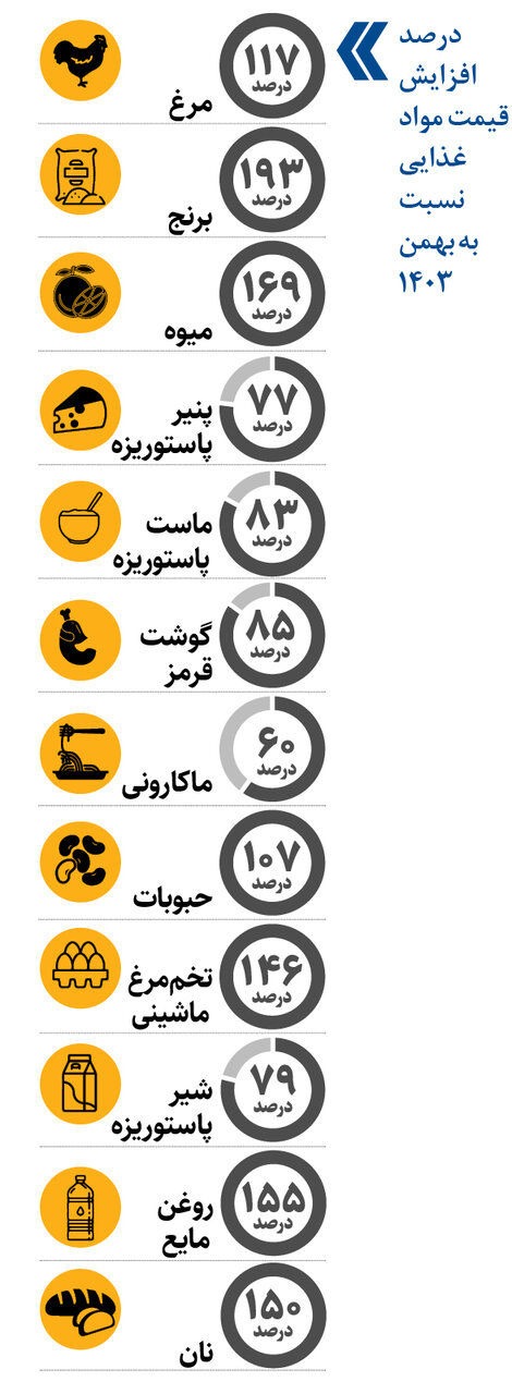 حقوق‌بگیران زیر فشار گرانی / مواد غذایی دو برابر شد