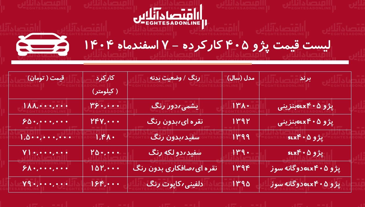 قیمت پژو ۴۰۵ کارکرده / ارزان ترین پژو ۴۰۵ در بازار چند؟ + جدول اسفند ۱۴۰۴ قیمت پژو ۴۰۵ کارکرده / ارزان ترین پژو ۴۰۵ در بازار چند؟ + جدول اسفند ۱۴۰۴