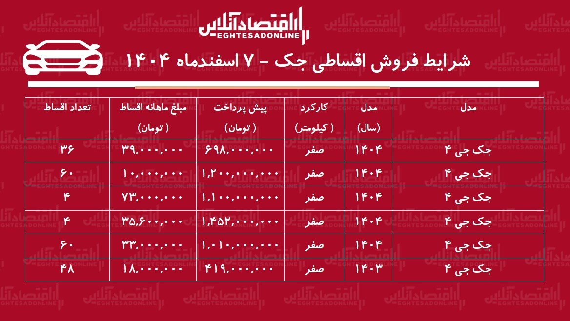 شرایط جدید فروش اقساطی جک اسفندماه ۱۴۰۴ / با ۴۵۲ میلیون تومان جک صفر بخرید + جدول شرایط جدید فروش اقساطی جک اسفندماه ۱۴۰۴ / با ۴۵۲ میلیون تومان جک صفر بخرید + جدول
