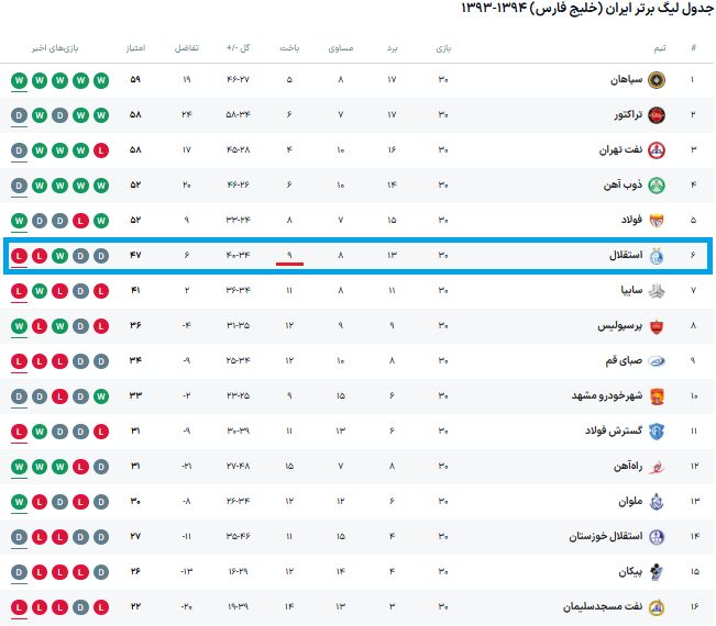 استقلال یک باخت تا رکورد خودش فاصله دارد +عکس