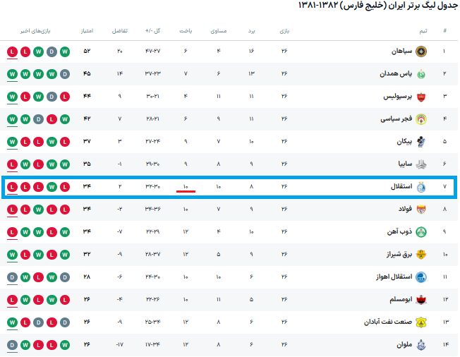 استقلال یک باخت تا رکورد خودش فاصله دارد +عکس
