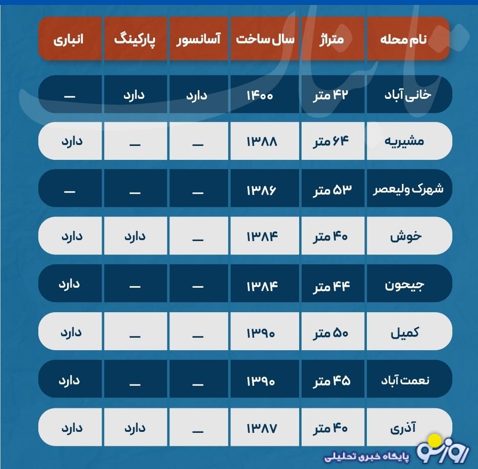 با ۴۰۰ میلیون کجای تهران می‌توان رهن کرد؟