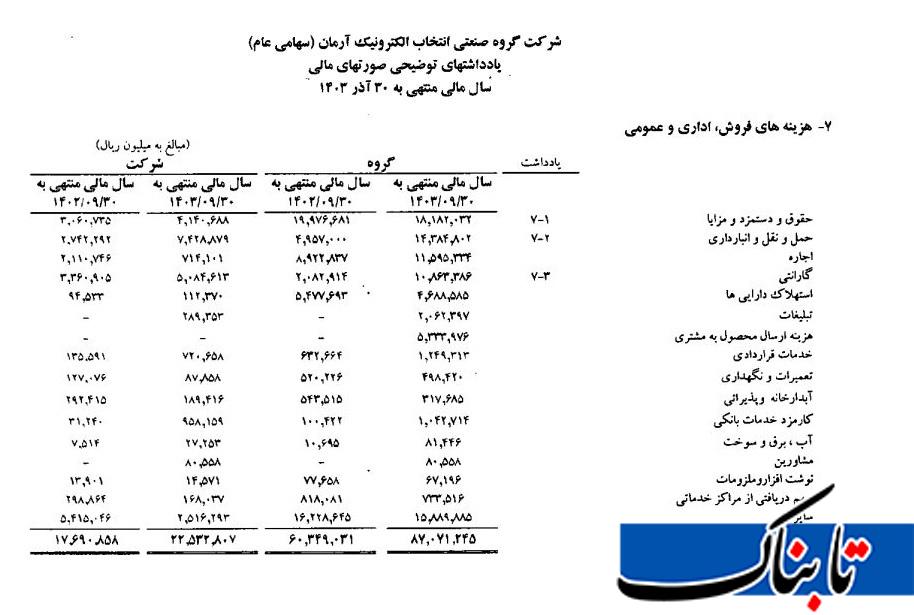 نگاهی به تراز مالی گروه انتخاب/ بدهی‌ نجومی، تبلیغات پرهزینه و سودی که آب رفته است