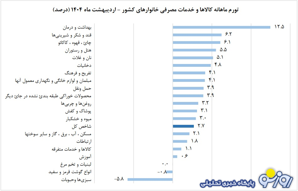 تورم لبنیات و تخم‌مرغ اردیبهشت نسبت به فروردین صفر بود