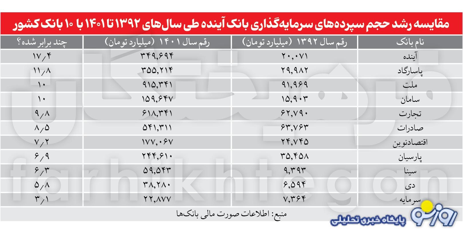 مملکت بدون آینده با فعالیت بانک آینده! مملکت بدون آینده با فعالیت بانک آینده!