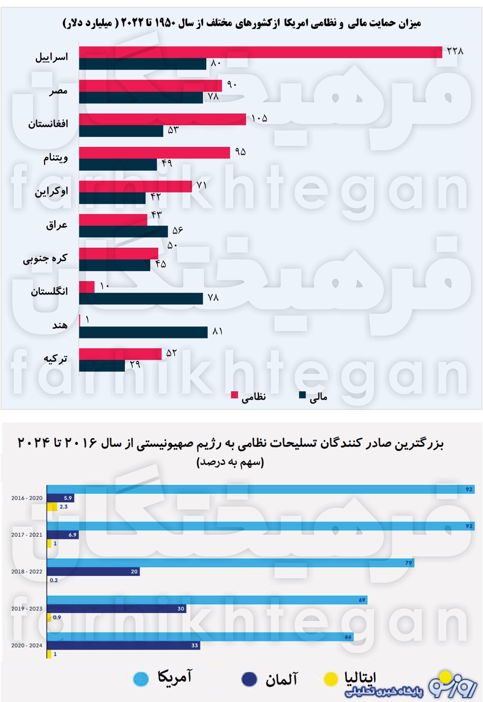 تامین کنندگان سلاحهای اسراییل کدام کشورها هستند؟ تامین کنندگان سلاحهای اسراییل کدام کشورها هستند؟