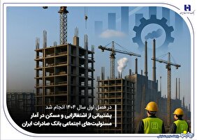 پشتیبانی از اشتغال‌زایی و مسکن در آمار مسئولیت‌های اجتماعی بانک صادرات ایران