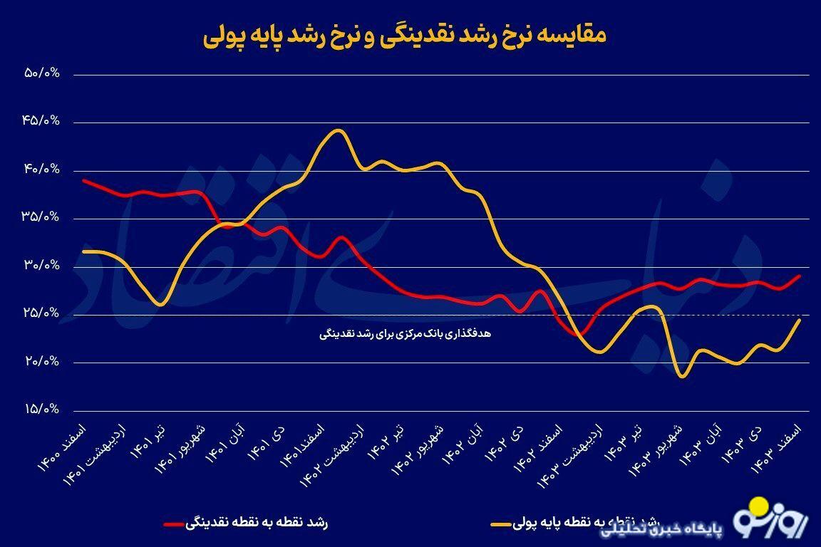 سه پیام از روند‌های پولی